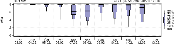 Povprečje skupne oblačnosti
