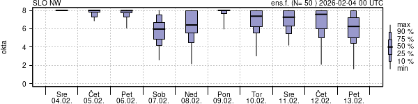 Povprečje skupne oblačnosti