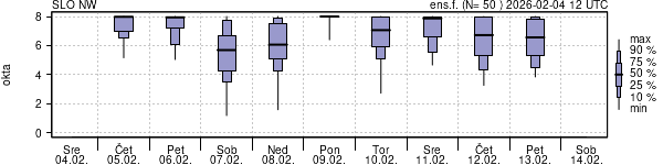 Povprečje skupne oblačnosti