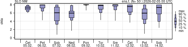 Povprečje skupne oblačnosti