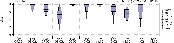 Povprečje skupne oblačnosti