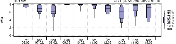 Povprečje skupne oblačnosti