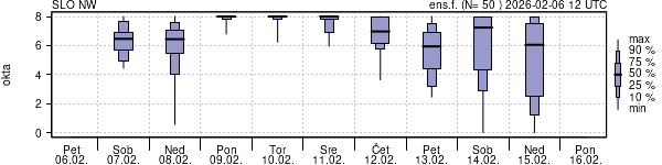 Povprečje skupne oblačnosti