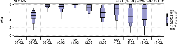 Povprečje skupne oblačnosti