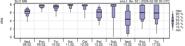 Povprečje skupne oblačnosti