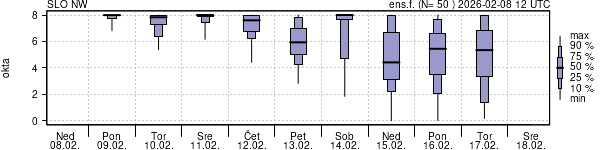 Povprečje skupne oblačnosti