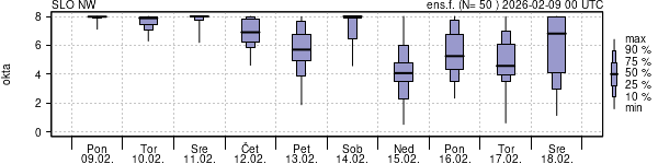 Povprečje skupne oblačnosti
