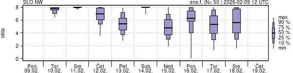 Povprečje skupne oblačnosti