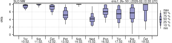 Povprečje skupne oblačnosti