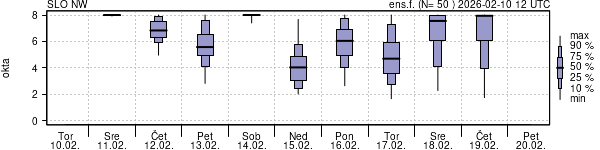 Povprečje skupne oblačnosti