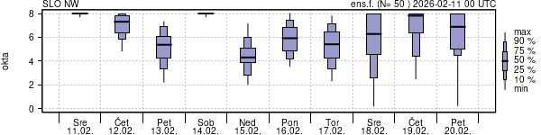 Povprečje skupne oblačnosti