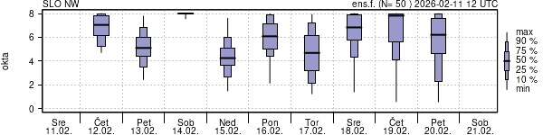 Povprečje skupne oblačnosti
