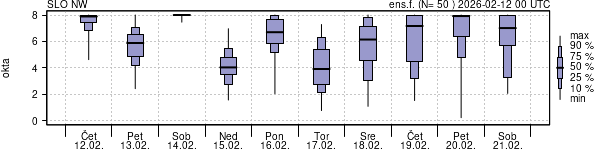 Povprečje skupne oblačnosti