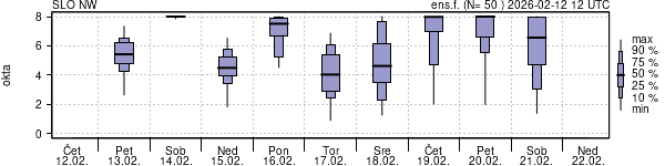 Povprečje skupne oblačnosti