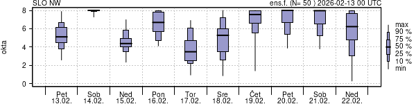 Povprečje skupne oblačnosti
