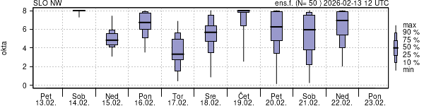 Povprečje skupne oblačnosti