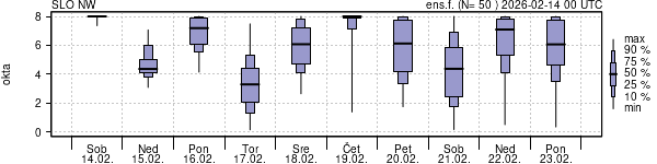 Povprečje skupne oblačnosti