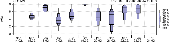Povprečje skupne oblačnosti