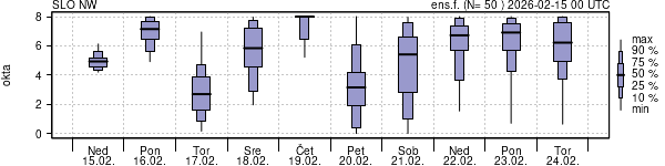 Povprečje skupne oblačnosti
