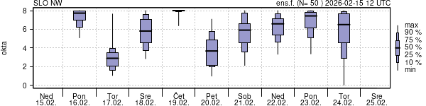Povprečje skupne oblačnosti