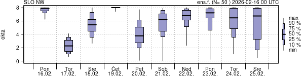 Povprečje skupne oblačnosti