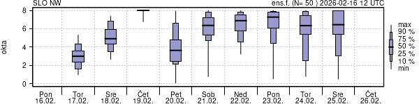 Povprečje skupne oblačnosti