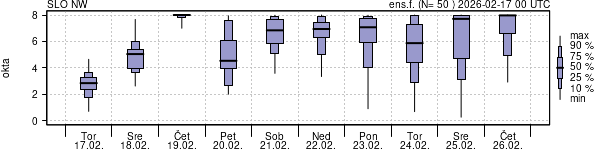 Povprečje skupne oblačnosti