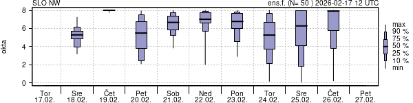 Povprečje skupne oblačnosti