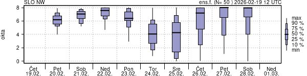 Povprečje skupne oblačnosti