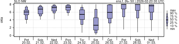 Povprečje skupne oblačnosti