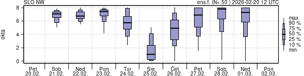 Povprečje skupne oblačnosti