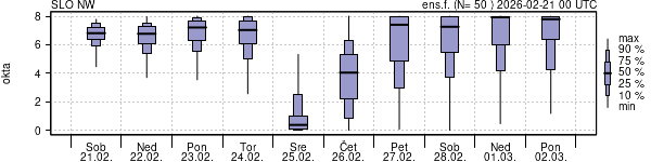 Povprečje skupne oblačnosti
