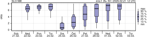 Povprečje skupne oblačnosti