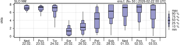 Povprečje skupne oblačnosti