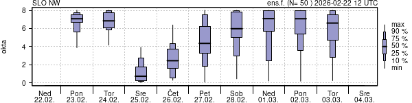 Povprečje skupne oblačnosti