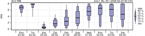 Povprečje skupne oblačnosti