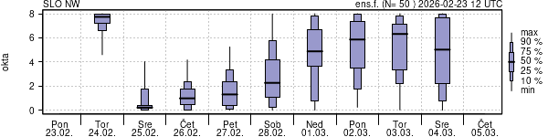 Povprečje skupne oblačnosti