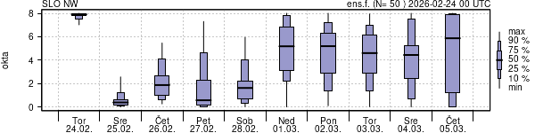 Povprečje skupne oblačnosti