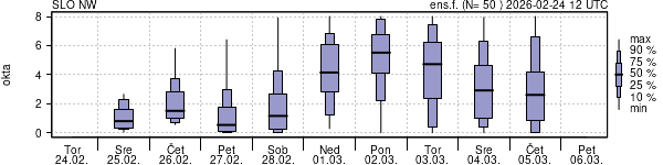Povprečje skupne oblačnosti