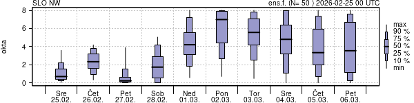 Povprečje skupne oblačnosti