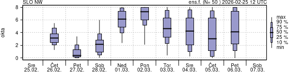 Povprečje skupne oblačnosti