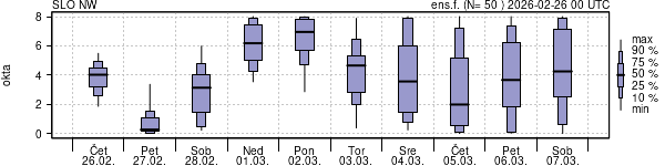 Povprečje skupne oblačnosti