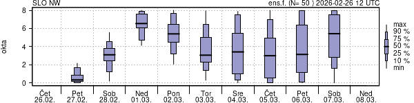 Povprečje skupne oblačnosti