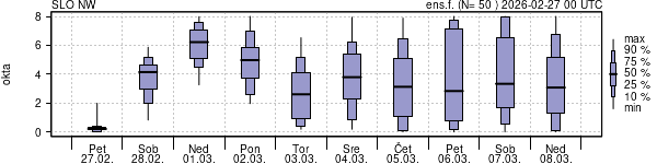 Povprečje skupne oblačnosti