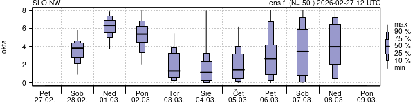 Povprečje skupne oblačnosti