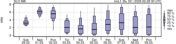 Povprečje skupne oblačnosti