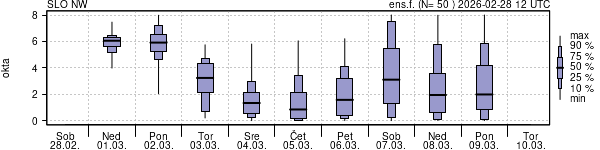 Povprečje skupne oblačnosti