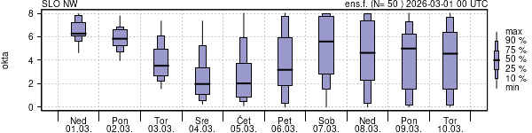 Povprečje skupne oblačnosti