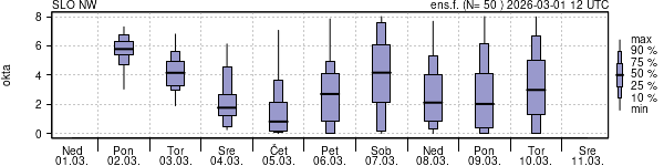 Povprečje skupne oblačnosti