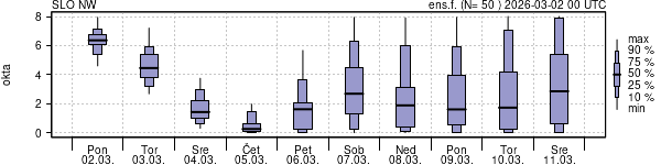 Povprečje skupne oblačnosti